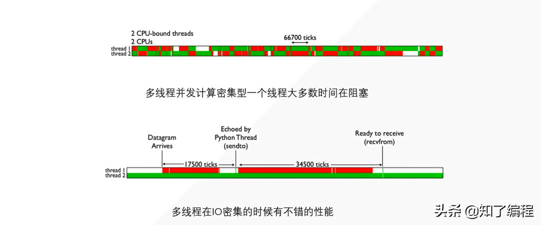 熬了两个通宵写的!终于把多线程和多进程彻底讲明白了!