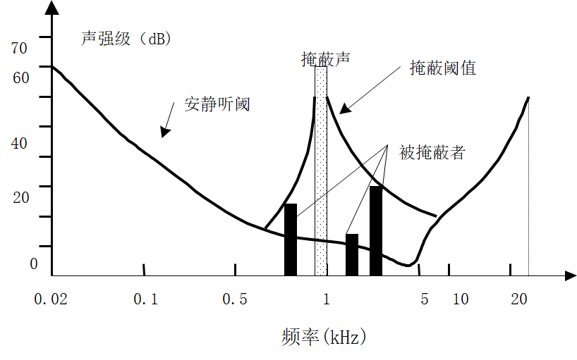 一个1KHz的掩蔽声的掩蔽曲线