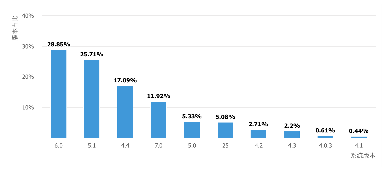 tencent_analysis_version_distribution