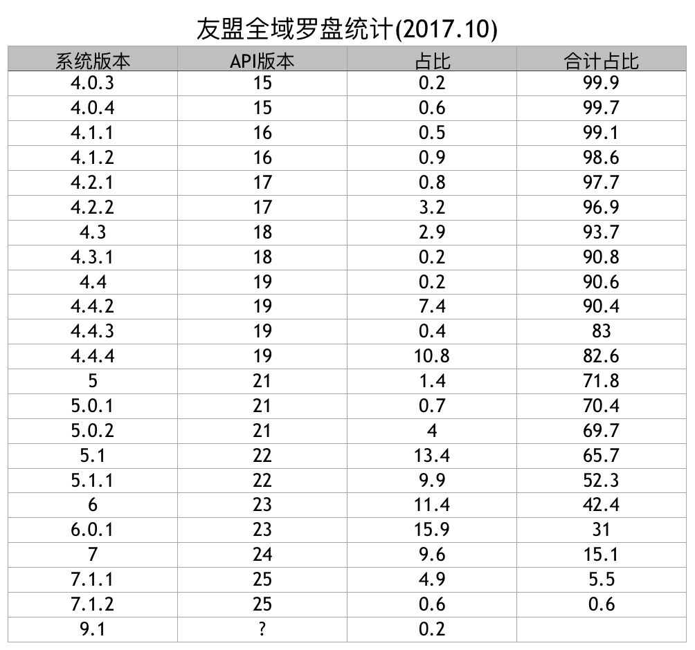 表格中的那条系统 <code>9.1</code> 的数据我也不知道是什么鬼,别问我: