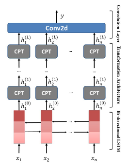 Architecture of TNet