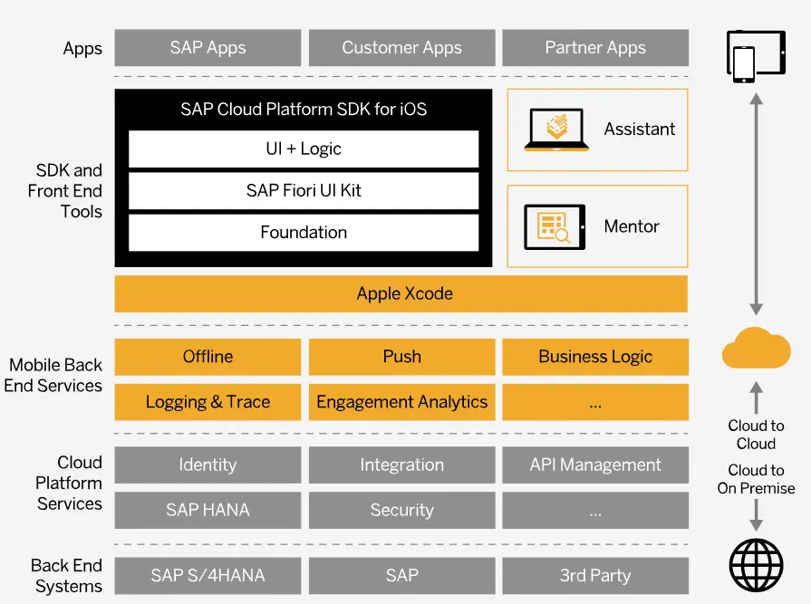 SAP Cloud Platform SDK基本架构