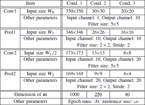 Parameter settings of the CNN.