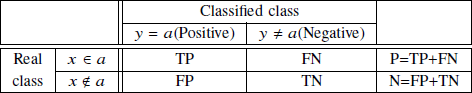 Class classification problem.