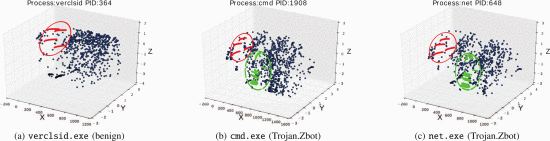 Example of analyzed feature vectors.
