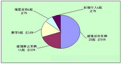 交通事故统计图