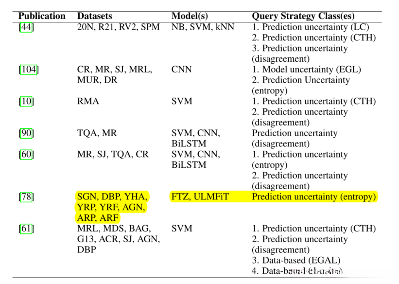 文本分类中的主动学习进展