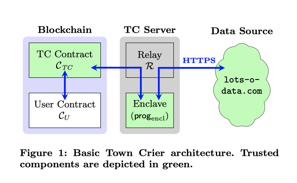 TC的架构示意图，绿色的部分是被信任的组件。