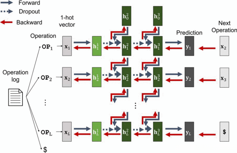 Flow of RNN training.