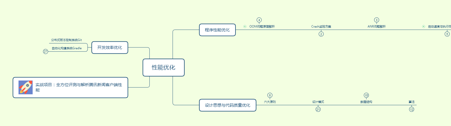 图：性能优化部分大纲