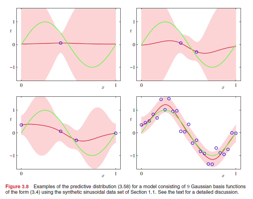 predictive distribution