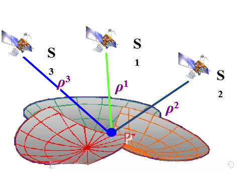 卫星导航定位原理