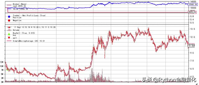 【手把手教你】入门量化回测最强神器backtrader（一）
