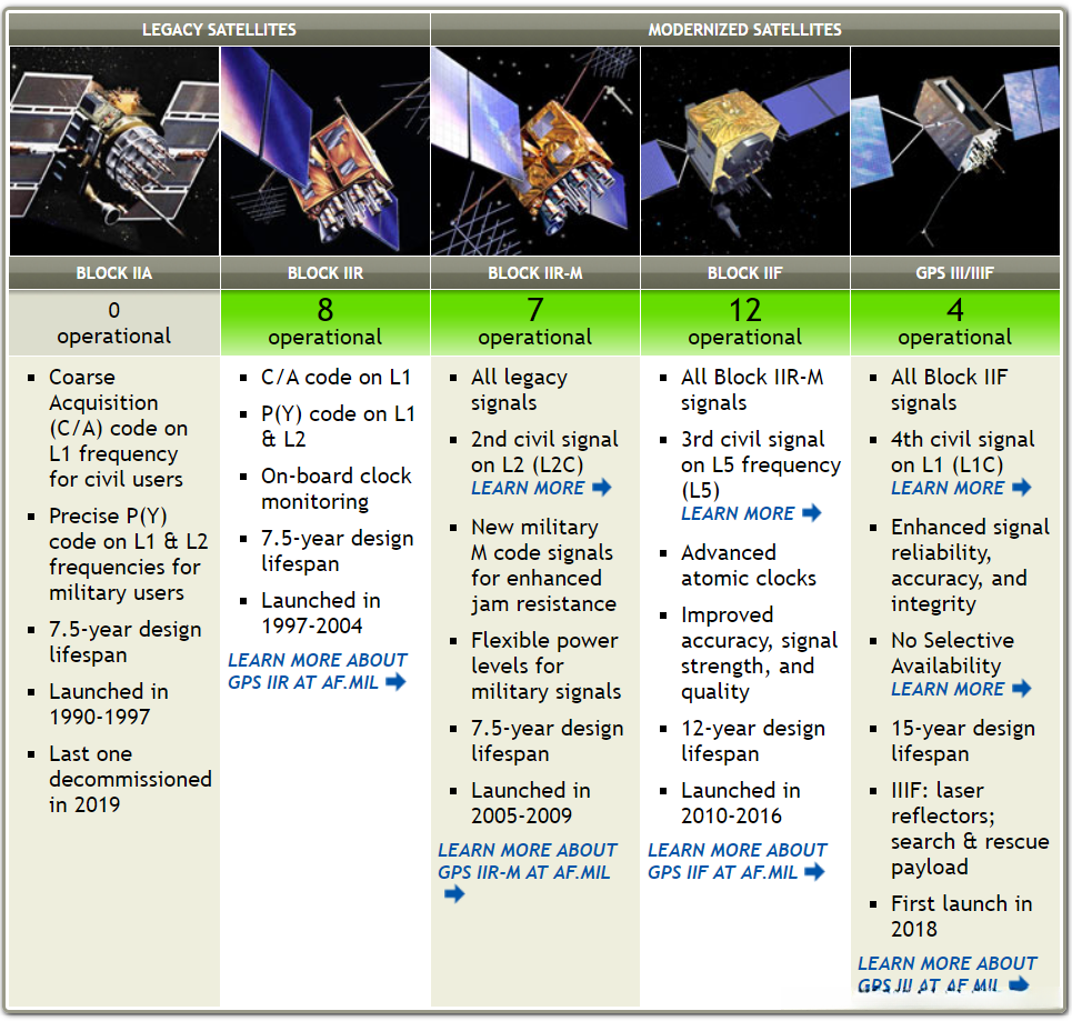 2021-3-1 downloaded at https://www.gps.gov/systems/gps/space/