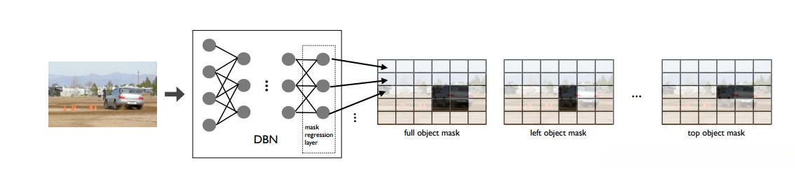 基于DNN回归的对象检测的示意图