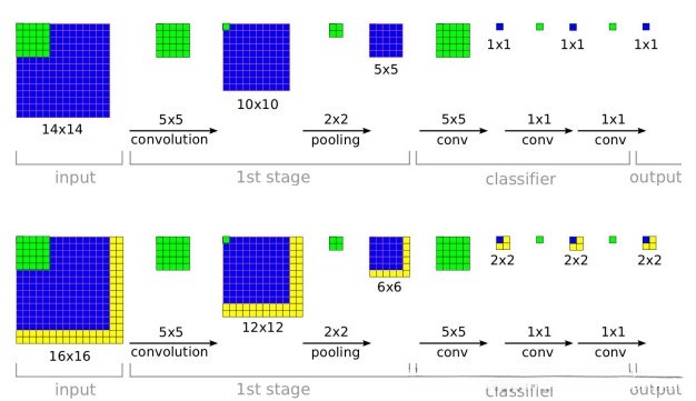 FCN层处理尺寸不一致的数据