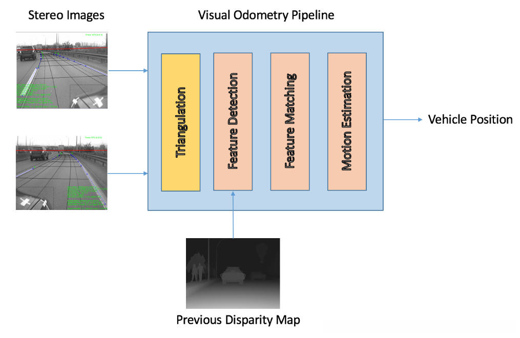双目视觉里程计算法(来源于网络)