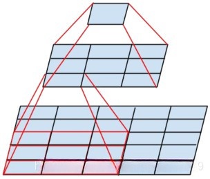 多层小卷积示意