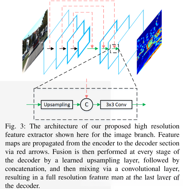我们提出的高分辨率特征提取器的体系结构在这里显示为图像分支。 特征图通过红色箭头从编码器传播到解码器部分。 然后通过学习的上采样层在解码器的每个阶段执行融合，接着进行连接，然后通过卷积层进行混合，从而在解码器的最后一层产生全分辨率特征图。