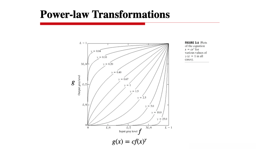 不同的Gamma次方对于图片像素的转化结果的影响