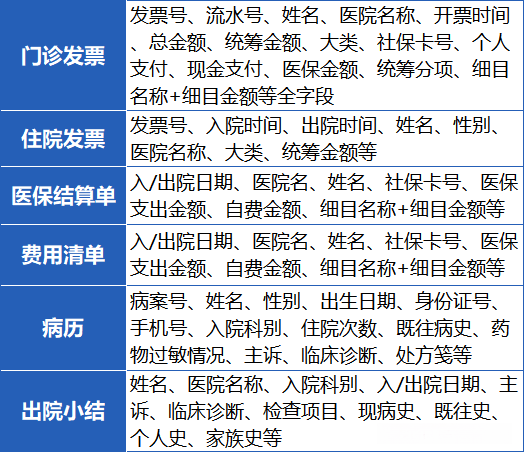 △图：票据识别字段类型