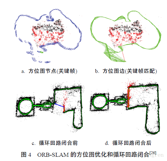 图优化和循环话回路闭合