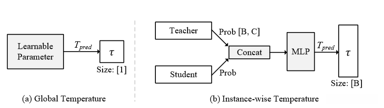图2 全局和实例温度模块示意图。B为批次大小，C为类别数，tau为最终温度。