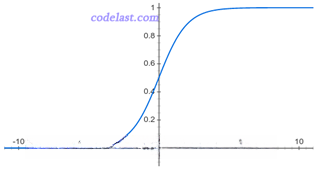 Sigmoid函数函数图像