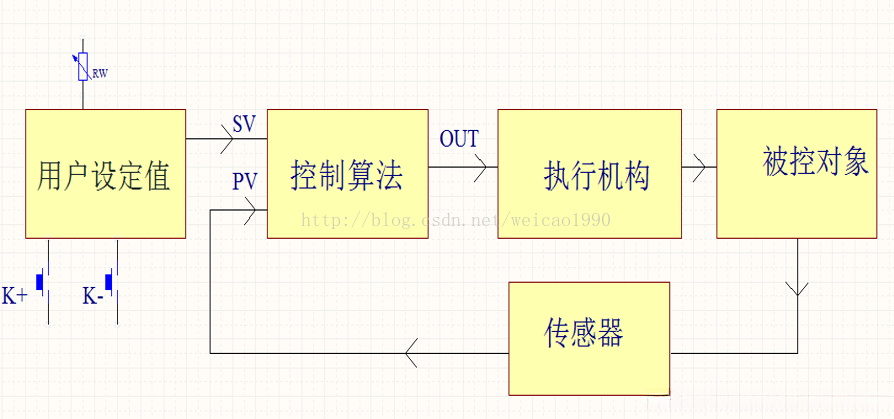 传统闭环控制的基本结构