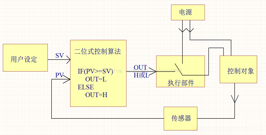 二位式控制算法