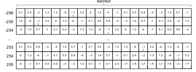 整数映射到一个向量