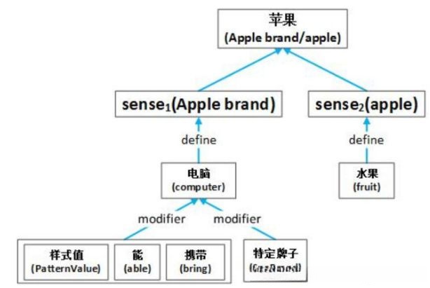 图1 义原、词义和词的例子