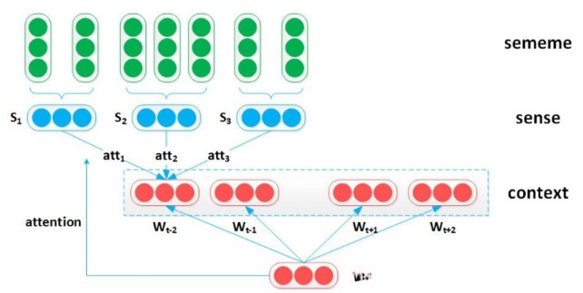 图2 义原对上下文的注意力模型。