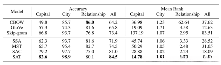 词类比推理的评估结果