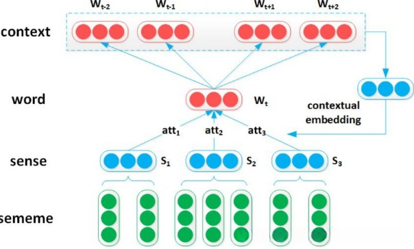 基于目标模型的义原注意力