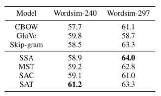 词相似度计算的评价结果
