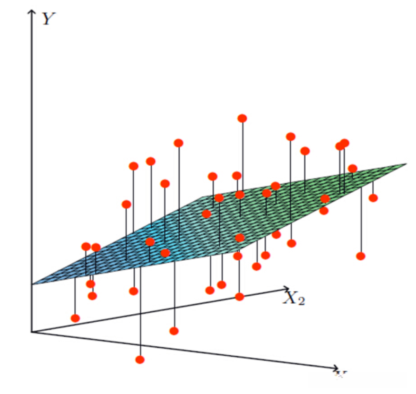 多变量线性关系