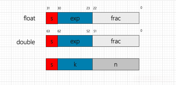 C语言浮点数表示