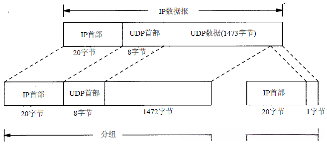 UDP分片距离