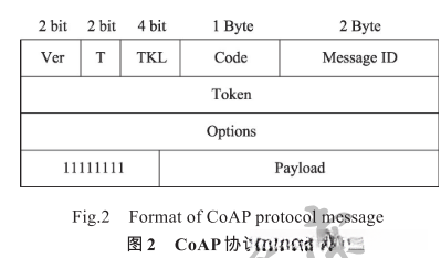 CoAP协议报文格式