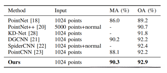 !在这里插入图片描述\((https://ad.itadn.com/c/weblog/blog-img/images/2025-02-23/lDoLx2gYGw94HnRe6JkzKMQNrTya.png)
不同之处在于,转换网络可以为每个点云计算一个特定的矩阵,而对于所有点云,该模型是静态的。
创新点
•将不同动态图的层次特征链接起来,通过使用当前索引从以前的特征中提取边来学习新功能,以获取边缘信息量,避免深层神经网络梯度消失问题。
•从DGCNN中删除变换网络,并证明可以使用MLP来提取变换不变特征。在训练时注意使用旋转变换的数据扩增方式即可。
•通过冻结特征提取器和重新训练分类器来提高LDGCNN的性能。
优点
与DGCNN相比,本文网络更简洁,分类精度更高。在两个经典3D数据集上达到了最先进的性能。
实验结果
数据集 ModelNet40和ShapeNet
Learning-rate=0.001;Adam优化器;输入点数、批大小和动量分别为1024、32和0.9;dropout rate=0.5;邻居数目=20;
分类网络中,邻居数目=30;
ModelNet40的分类结果
MA表示平均每类精度,OA表示总体准确度
![在这里插入图片描述