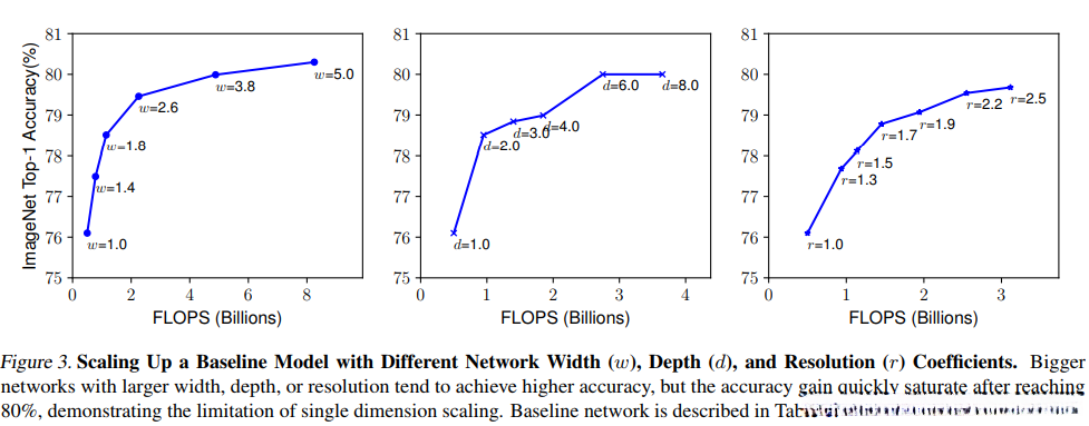 Scaling up a model with one coefficient