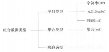 组合数据类型分类