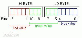 RGB565存储方式