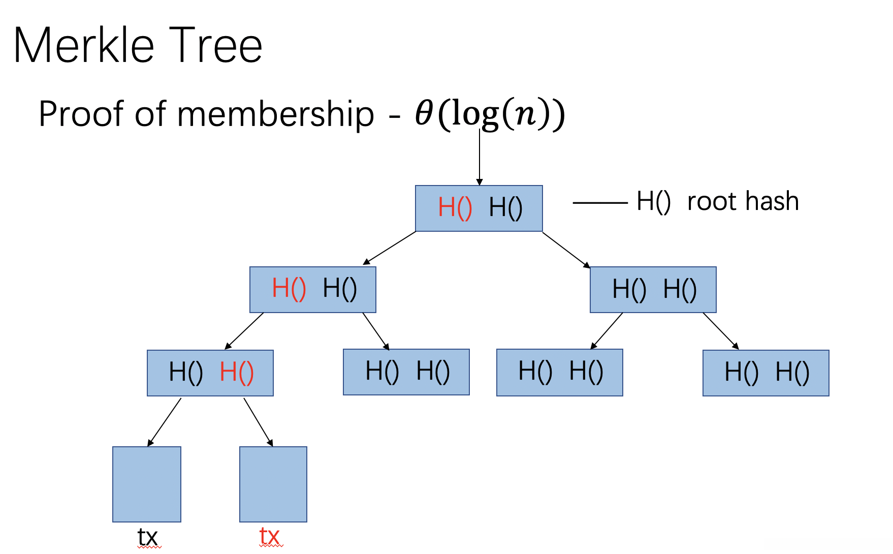 Merkle tree
