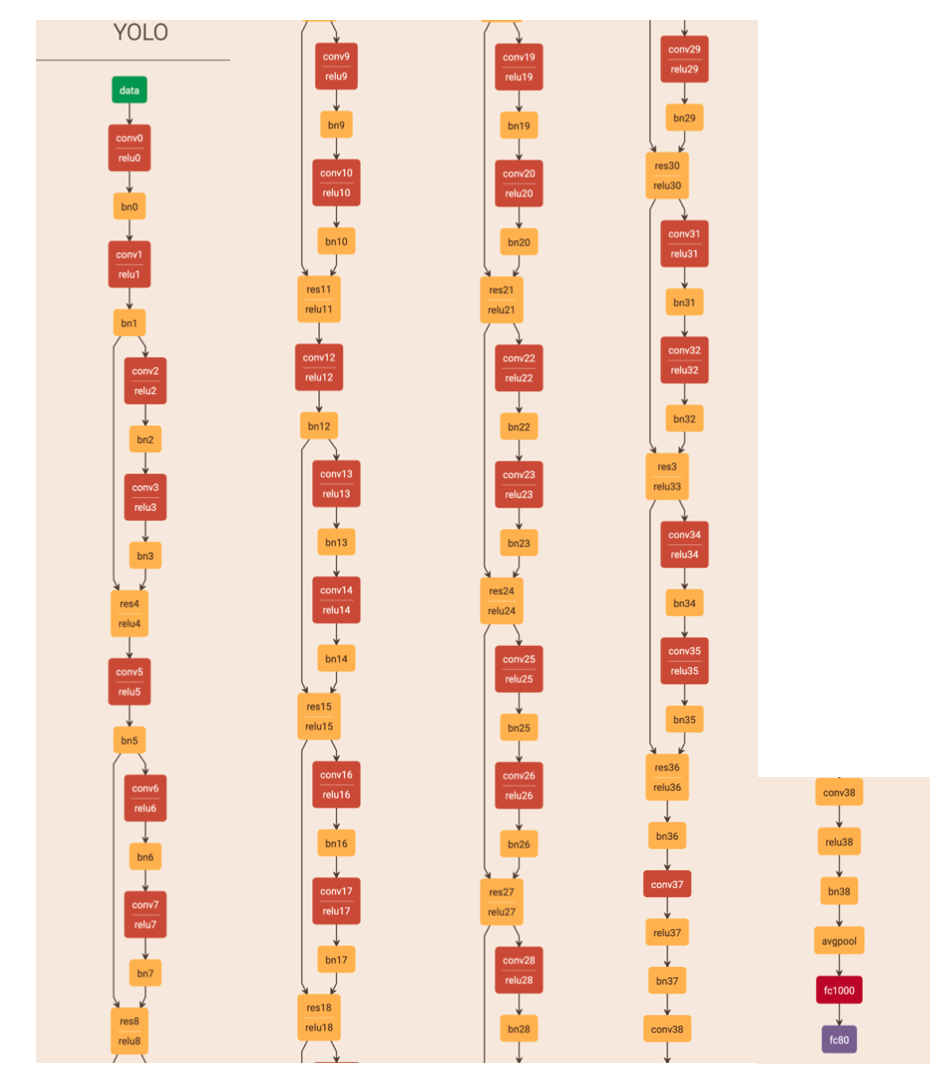 改进后的YOLO架构