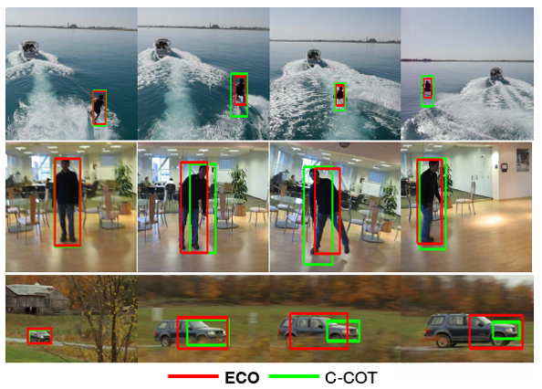图 1. 我们的方法 ECO 与基线 C-COT  在三个示例序列上的比较。 在所有三种情况下，CCOT 都存在对目标特定区域的严重过度拟合。 在尺度变化（顶行）、变形（中行）和平面外旋转（底行）的情况下，这会导致目标估计不佳。 我们的 ECO 跟踪器成功解决了过度拟合的原因，从而更好地泛化了目标外观，同时实现了 20 倍的加速。