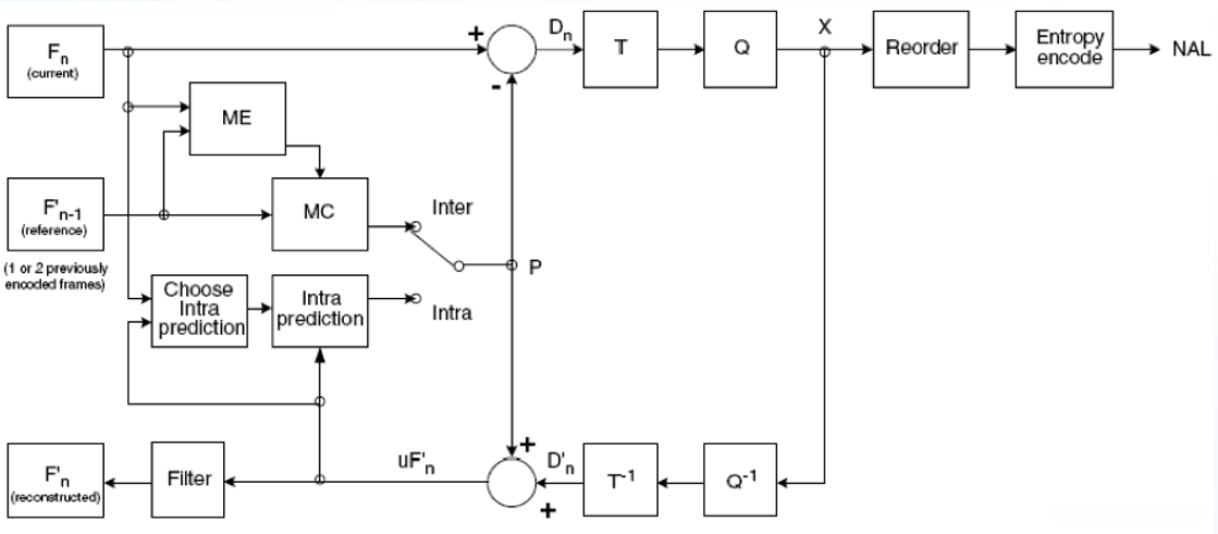 h264 编码结构图