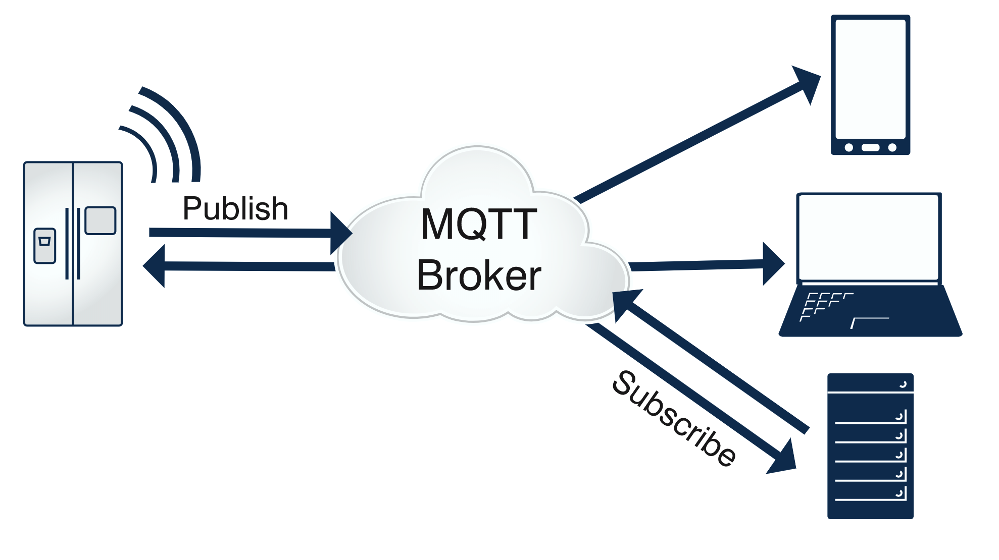 MQTT是什么,MQTT 协议的组织结构介绍