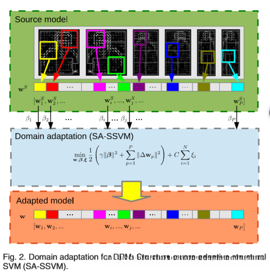 SA-SSVM model with a person DPM